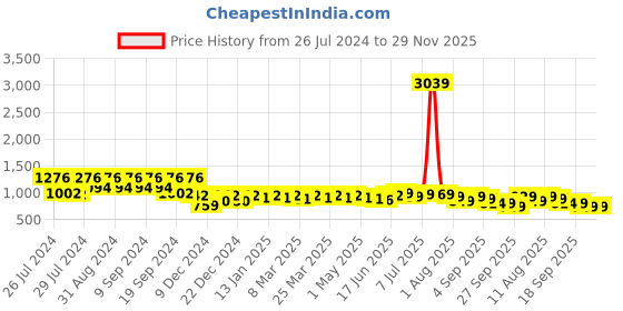 myntra.com KALINI Floral Print A-Line Dress kalini Price History Graph from 26 Jul 2024 to 29 Nov 2025