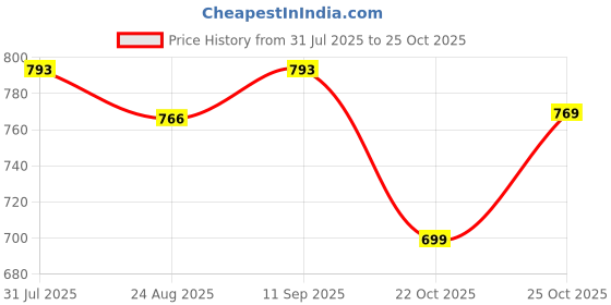 myntra.com KALINI Floral Print A-Line Dress kalini Price History Graph from 31 Jul 2025 to 25 Oct 2025