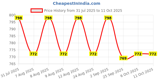 myntra.com KALINI Floral Print A-Line Dress kalini Price History Graph from 31 Jul 2025 to 4 Oct 2025