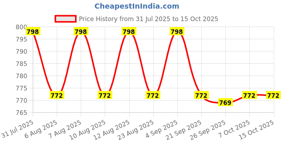 myntra.com KALINI Floral Print A-Line Dress kalini Price History Graph from 31 Jul 2025 to 4 Oct 2025