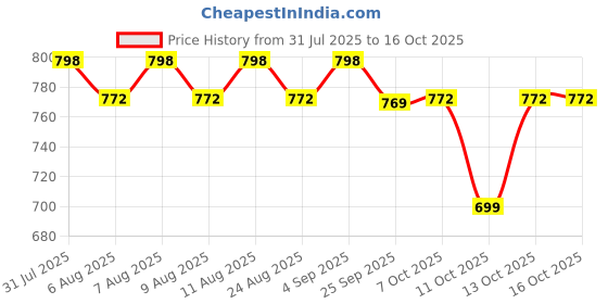 myntra.com KALINI Floral Print A-Line Dress kalini Price History Graph from 31 Jul 2025 to 4 Oct 2025
