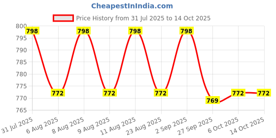 myntra.com KALINI Floral Print A-Line Dress kalini Price History Graph from 31 Jul 2025 to 4 Oct 2025