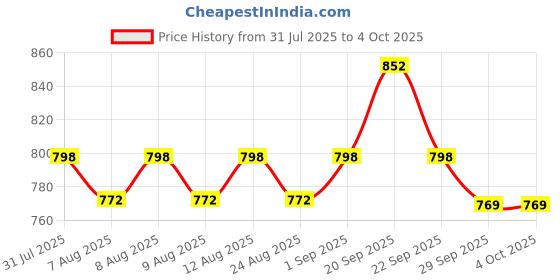 myntra.com KALINI Floral Print A-Line Dress kalini Price History Graph from 31 Jul 2025 to 4 Oct 2025