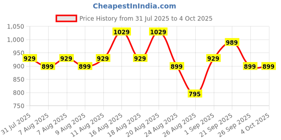 myntra.com KALINI Floral Print A-Line Dress kalini Price History Graph from 31 Jul 2025 to 4 Oct 2025