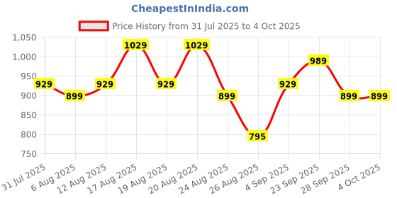 myntra.com KALINI Floral Print A-Line Dress kalini Price History Graph from 31 Jul 2025 to 4 Oct 2025