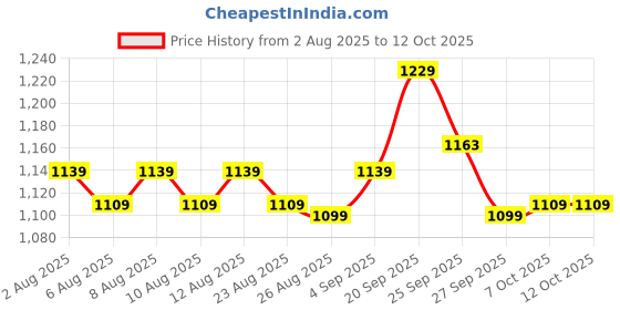 myntra.com KALINI Floral Print A-Line Dress kalini Price History Graph from 2 Aug 2025 to 4 Oct 2025