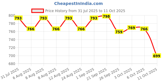 myntra.com KALINI Floral Print A-Line Dress kalini Price History Graph from 31 Jul 2025 to 3 Oct 2025