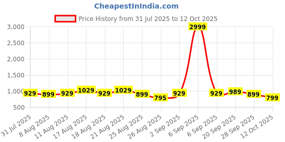 myntra.com KALINI Floral Print A-Line Dress kalini Price History Graph from 31 Jul 2025 to 4 Oct 2025