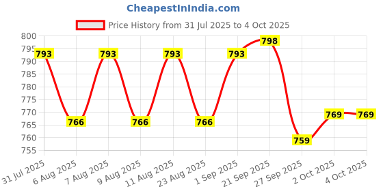myntra.com KALINI Floral Print A-Line Dress kalini Price History Graph from 31 Jul 2025 to 4 Oct 2025