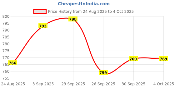 myntra.com KALINI Floral Print A-Line Dress kalini Price History Graph from 24 Aug 2025 to 4 Oct 2025