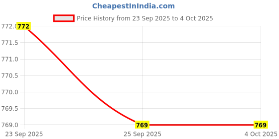 myntra.com KALINI Floral Print A-Line Dress kalini Price History Graph from 23 Sep 2025 to 4 Oct 2025