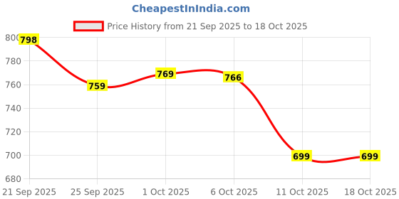 myntra.com KALINI Floral Print A-Line Dress kalini Price History Graph from 21 Sep 2025 to 4 Oct 2025