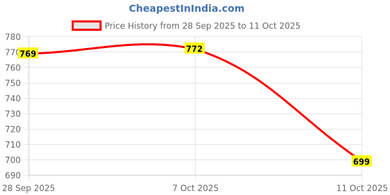 myntra.com KALINI Floral Print A-Line Dress kalini Price History Graph from 28 Sep 2025 to 4 Oct 2025