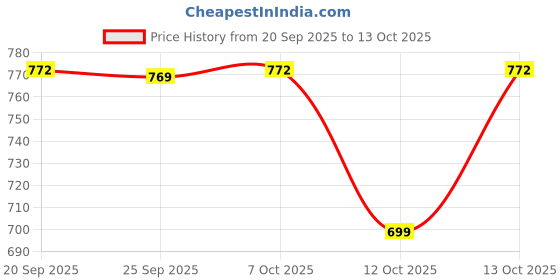 myntra.com KALINI Floral Print A-Line Dress kalini Price History Graph from 20 Sep 2025 to 4 Oct 2025