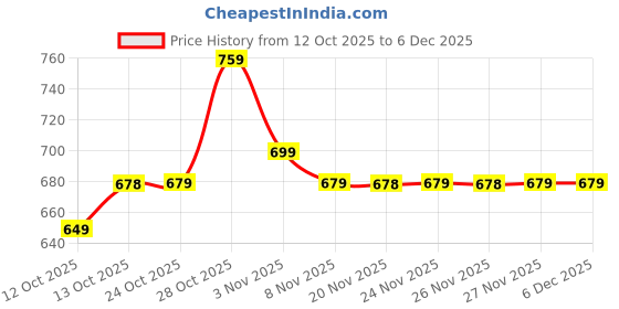 myntra.com KALINI Floral Print A-Line Dress kalini Price History Graph from 12 Oct 2025 to 5 Dec 2025