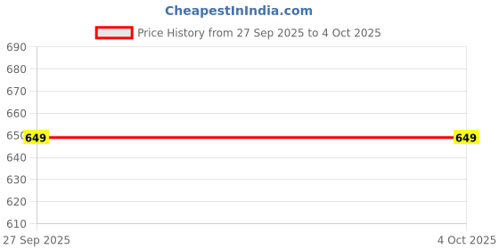 myntra.com KALINI Floral Print A-Line Maxi Dress kalini Price History Graph from 27 Sep 2025 to 4 Oct 2025
