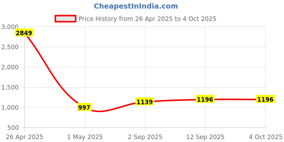 myntra.com KALINI Floral Print A-Line Midi Dress kalini Price History Graph from 26 Apr 2025 to 4 Oct 2025