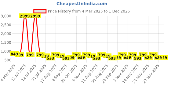 myntra.com KALINI Floral Print A-Line Midi Dress kalini Price History Graph from 4 Mar 2025 to 1 Dec 2025