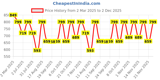 myntra.com KALINI Floral Print A-Line Midi Dress kalini Price History Graph from 2 Mar 2025 to 2 Dec 2025