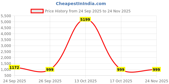 myntra.com KALINI Floral Print A-Line Midi Dress kalini Price History Graph from 24 Sep 2025 to 23 Nov 2025