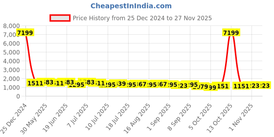 myntra.com KALINI Floral Print Above the Keyboard Collar Gather Tiered Cotton Fit & Flare Midi Dress kalini Price History Graph from 25 Dec 2024 to 25 Nov 2025