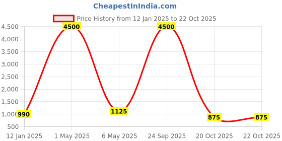 myntra.com KALINI Floral Print Bell Sleeve Fit & Flare Maxi Dress kalini Price History Graph from 12 Jan 2025 to 21 Oct 2025