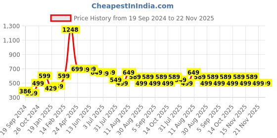 myntra.com KALINI Floral Print Bell Sleeves Crepe Top kalini Price History Graph from 19 Sep 2024 to 21 Nov 2025