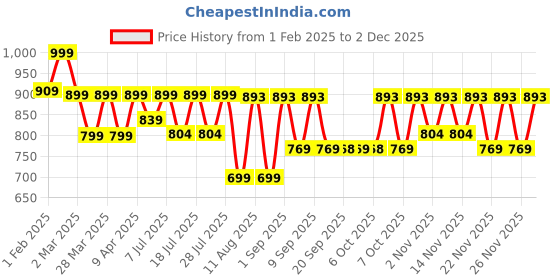 myntra.com KALINI Floral Print Bishop Sleeve Fit & Flare Mini Dress kalini Price History Graph from 1 Feb 2025 to 2 Dec 2025