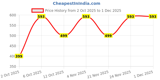 myntra.com KALINI Floral Print Cotton Blouson Top kalini Price History Graph from 2 Oct 2025 to 29 Nov 2025