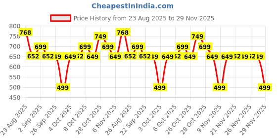 myntra.com KALINI Floral Print Cotton Jaipuri Short Top kalini Price History Graph from 23 Aug 2025 to 29 Nov 2025