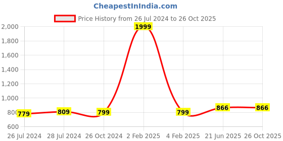 myntra.com KALINI Floral Print Cotton Notched Neck Short Sleeves Opaque Casual Top kalini Price History Graph from 26 Jul 2024 to 26 Oct 2025