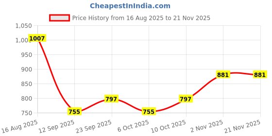 myntra.com KALINI Floral Print Cotton Peplum Longline Top kalini Price History Graph from 16 Aug 2025 to 20 Nov 2025