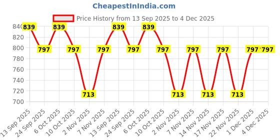 myntra.com KALINI Floral Print Cotton Peplum Longline Top kalini Price History Graph from 13 Sep 2025 to 4 Dec 2025