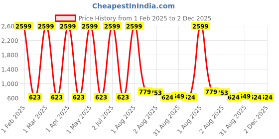 myntra.com KALINI Floral Print Cotton Peplum Top kalini Price History Graph from 1 Feb 2025 to 1 Dec 2025