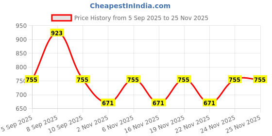 myntra.com KALINI Floral Print Cotton Peplum Top kalini Price History Graph from 5 Sep 2025 to 25 Nov 2025