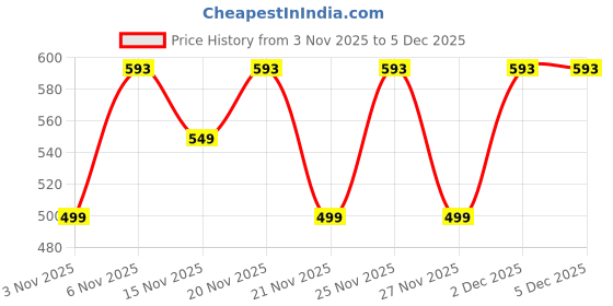 myntra.com KALINI Floral Print Cotton Peplum Top kalini Price History Graph from 3 Nov 2025 to 5 Dec 2025