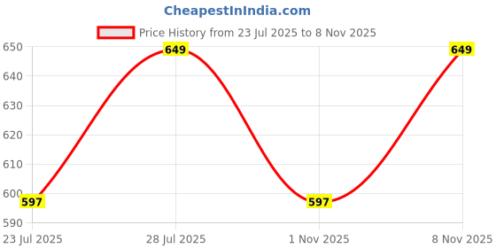 myntra.com KALINI Floral Print Cotton Shirt Style Top kalini Price History Graph from 23 Jul 2025 to 8 Nov 2025