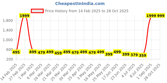 myntra.com KALINI Floral Print Cotton Top kalini Price History Graph from 14 Feb 2025 to 27 Oct 2025
