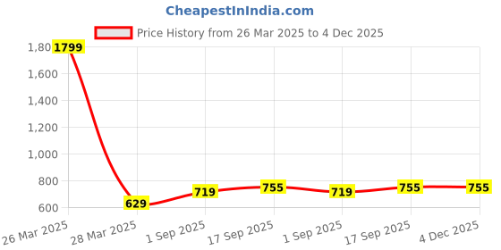 myntra.com KALINI Floral Print Cotton Top kalini Price History Graph from 26 Mar 2025 to 4 Dec 2025