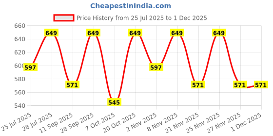 myntra.com KALINI Floral Print Cotton Top kalini Price History Graph from 25 Jul 2025 to 29 Nov 2025