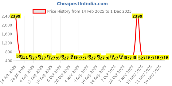 myntra.com KALINI Floral Print Cotton Top kalini Price History Graph from 14 Feb 2025 to 1 Dec 2025