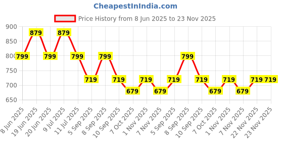 myntra.com KALINI Floral Print Cotton Top kalini Price History Graph from 8 Jun 2025 to 23 Nov 2025