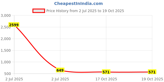 myntra.com KALINI Floral Print Cotton Top kalini Price History Graph from 2 Jul 2025 to 17 Oct 2025