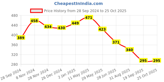 myntra.com KALINI Floral Print Crepe Maxi Dress kalini Price History Graph from 28 Sep 2024 to 25 Oct 2025