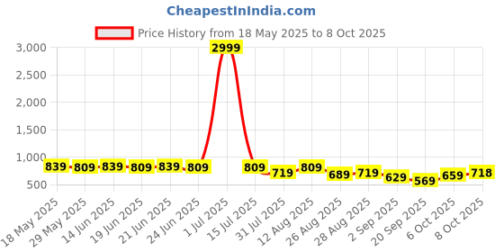 myntra.com KALINI Floral Print Embroidered Saree kalini Price History Graph from 18 May 2025 to 8 Oct 2025