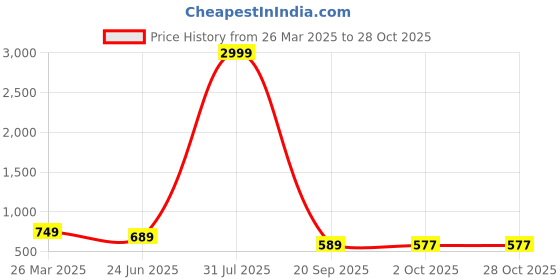 myntra.com KALINI Floral Print Fit & Flare Dress kalini Price History Graph from 26 Mar 2025 to 28 Oct 2025