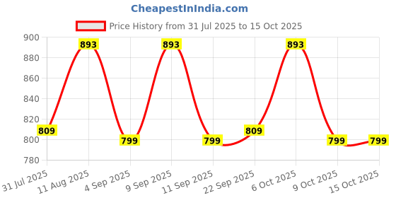 myntra.com KALINI Floral Print Fit & Flare Dress kalini Price History Graph from 31 Jul 2025 to 15 Oct 2025