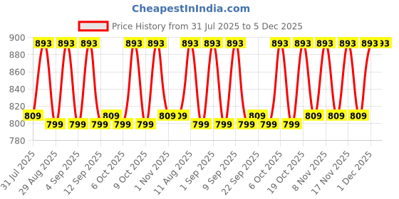 myntra.com KALINI Floral Print Fit & Flare Dress kalini Price History Graph from 31 Jul 2025 to 5 Dec 2025