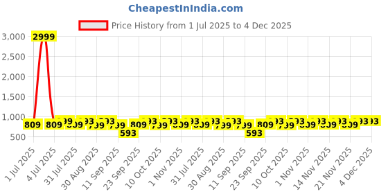 myntra.com KALINI Floral Print Fit & Flare Dress kalini Price History Graph from 1 Jul 2025 to 4 Dec 2025