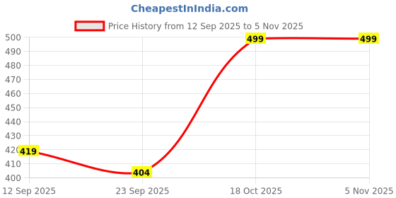 myntra.com KALINI Floral Print Fit & Flare Dress kalini Price History Graph from 12 Sep 2025 to 4 Nov 2025